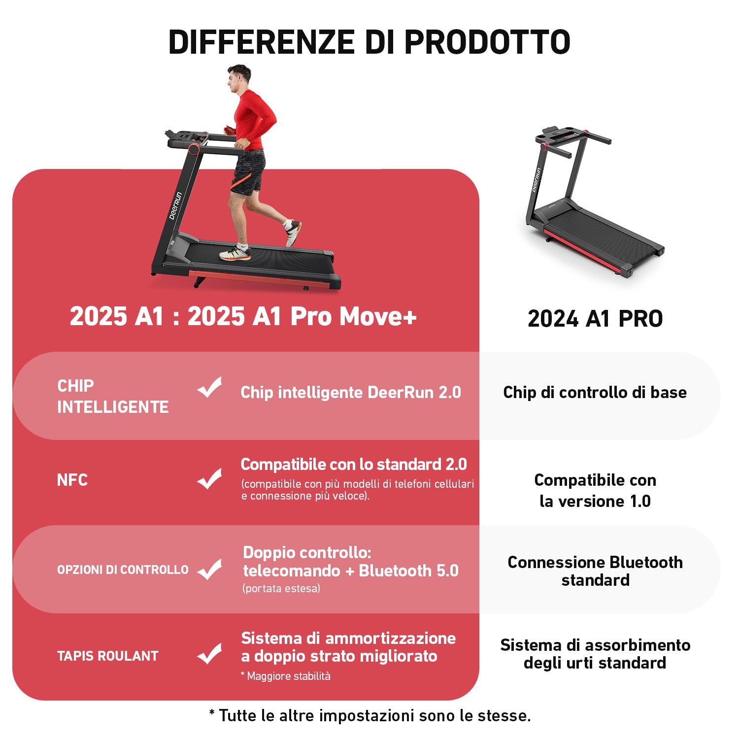 DeerRun A1 Pro Move+ – Tapis roulant pieghevole con inclinazione del 6% | Chip di aggiornamento 2025 e supporto NFC | Capacità di carico 158 kg, fino a 16 km/h